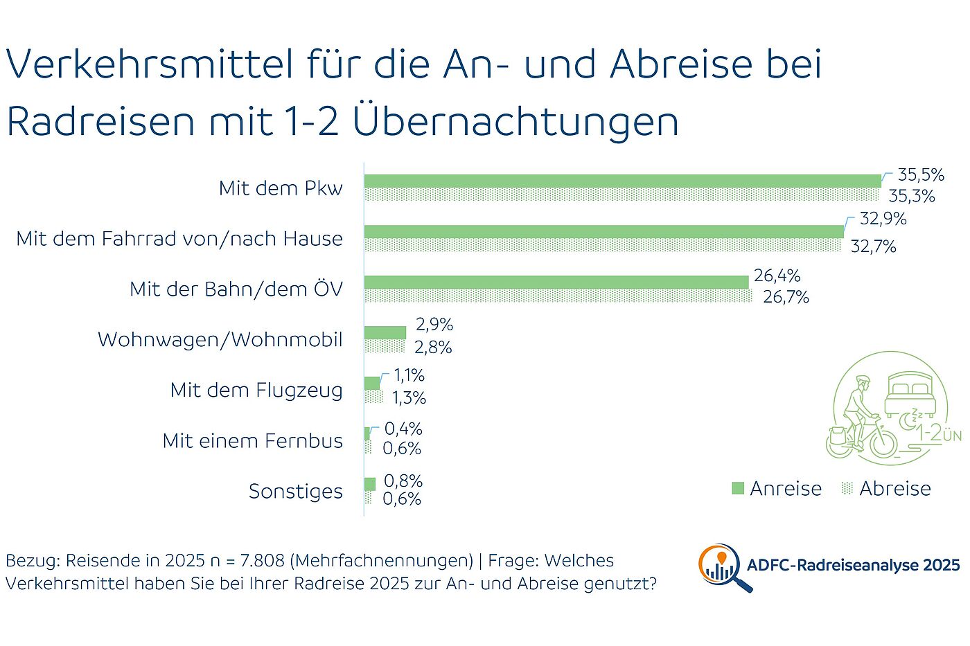 Verkehrsmittelwahl bei kurzen Radreisen (1 bis 2 Übernachtungen). Grafik zeigt, welche Verkehrsmittel Radreisende bevorzugen, die ein bis zwei Nächte übernachten